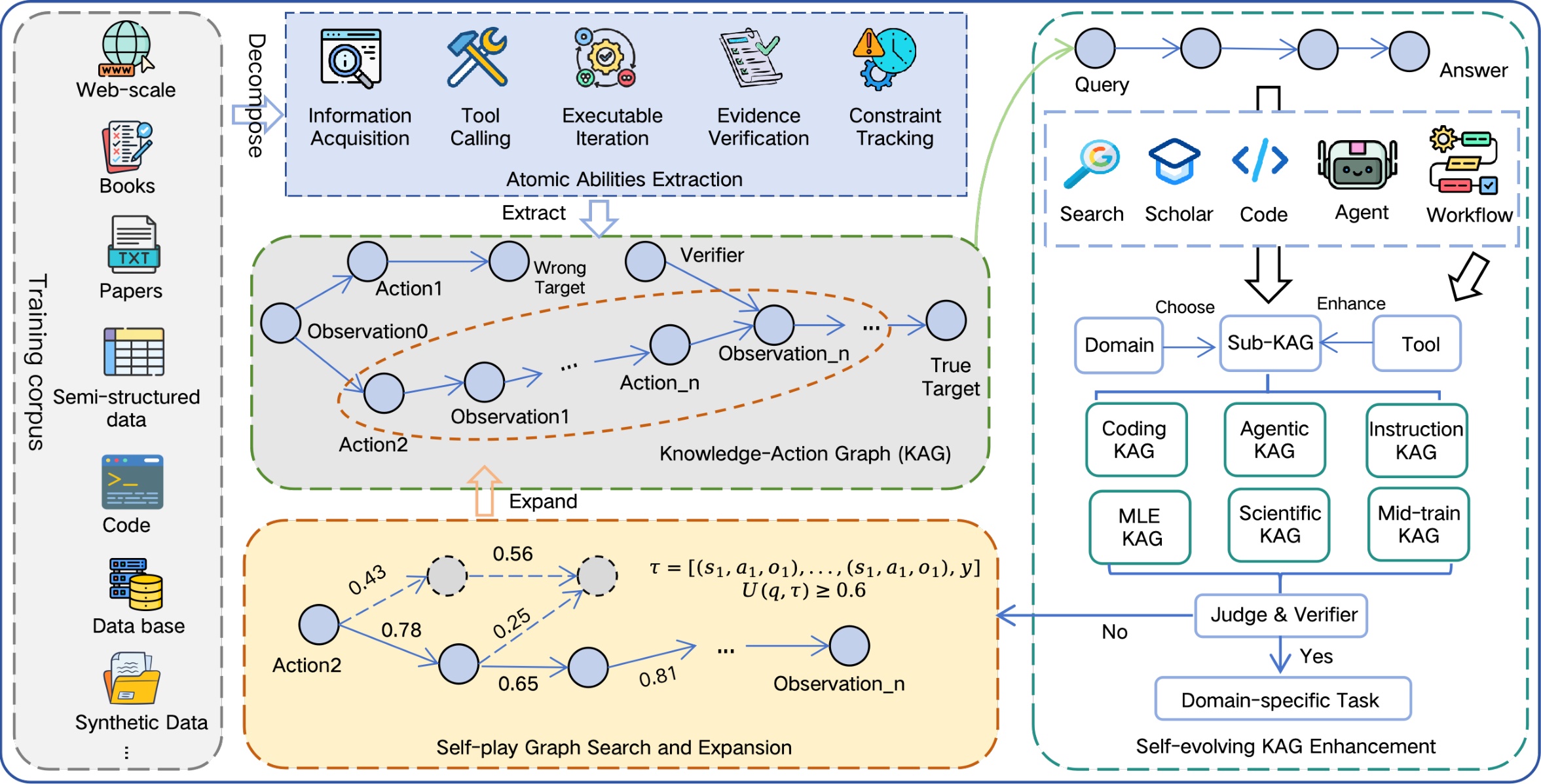 Figure 3：Knowledge-Action Infrastructure
