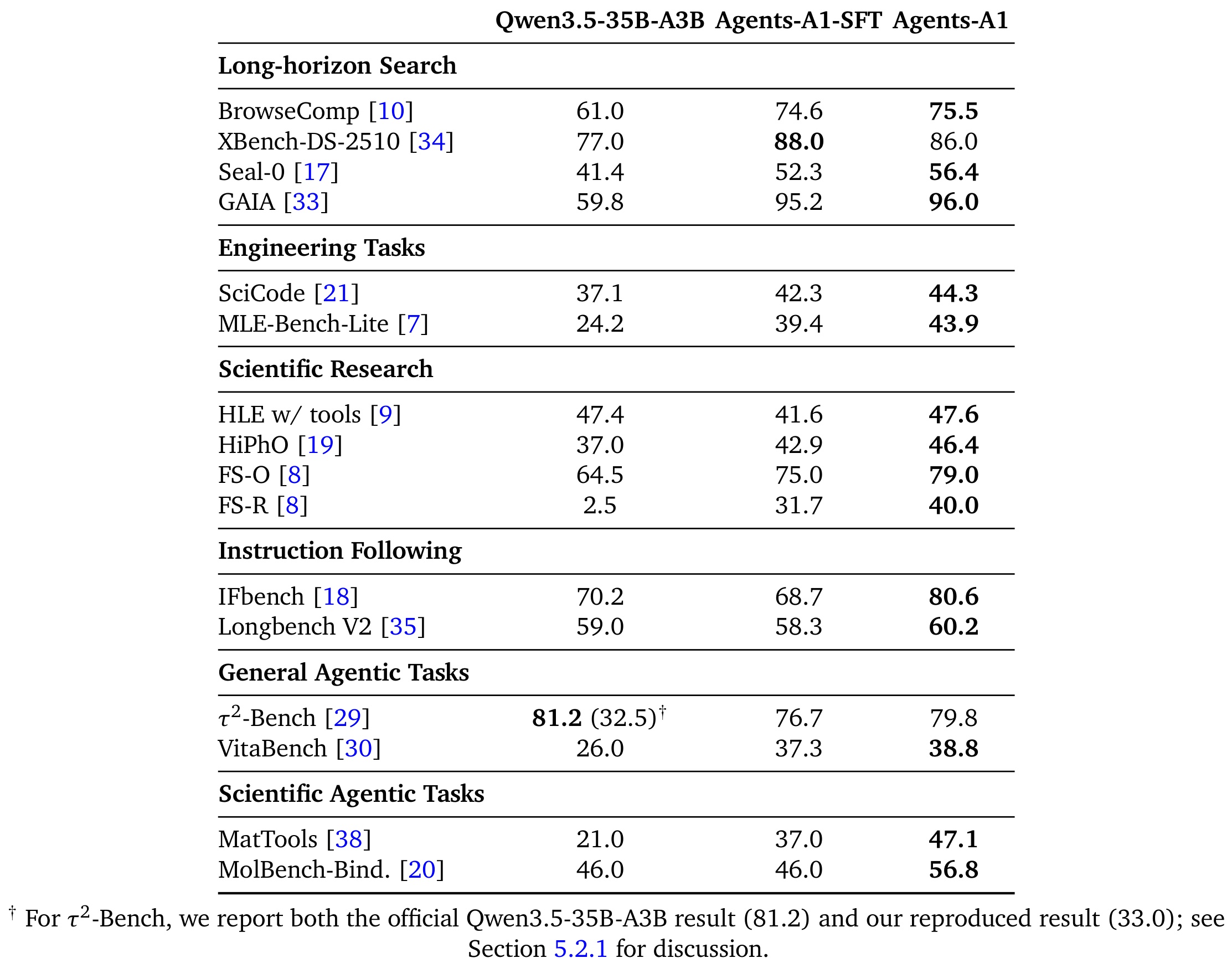 Table 4：基座、SFT 与 Agents-A1 阶段对比