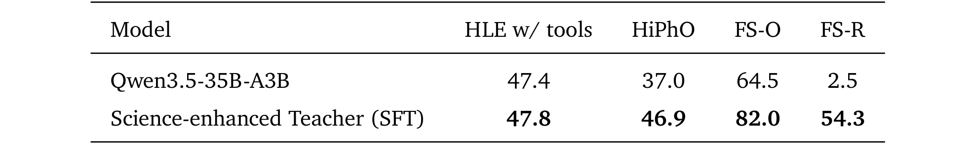 Table 6：Science-enhanced teacher 对比
