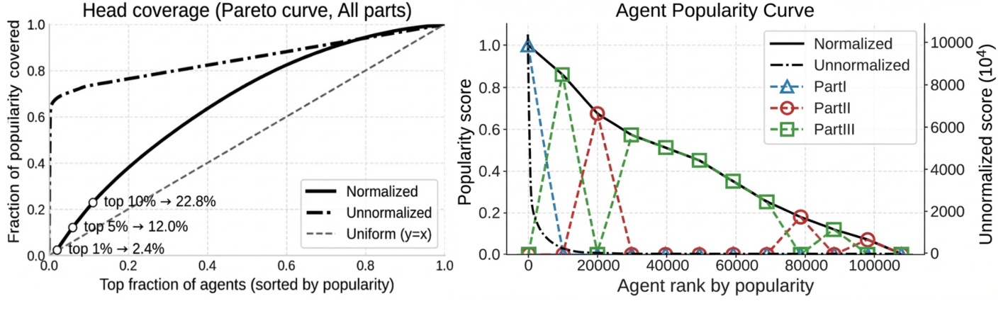 Figure 4: 长尾 Agent popularity