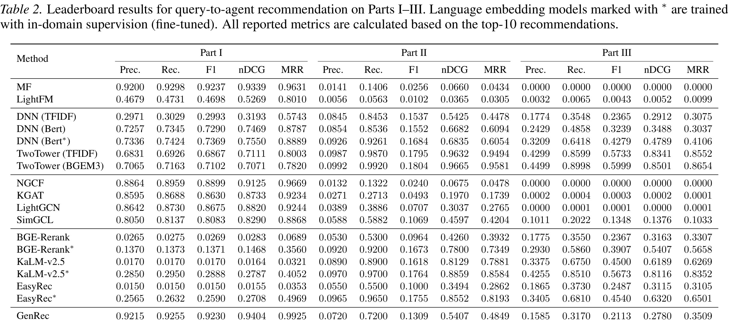 Table 2: Query-to-agent recommendation 主结果