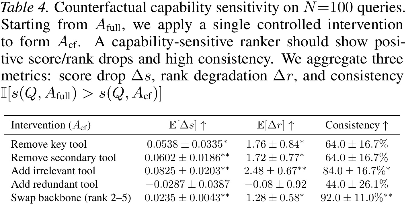 Table 4: Counterfactual capability sensitivity