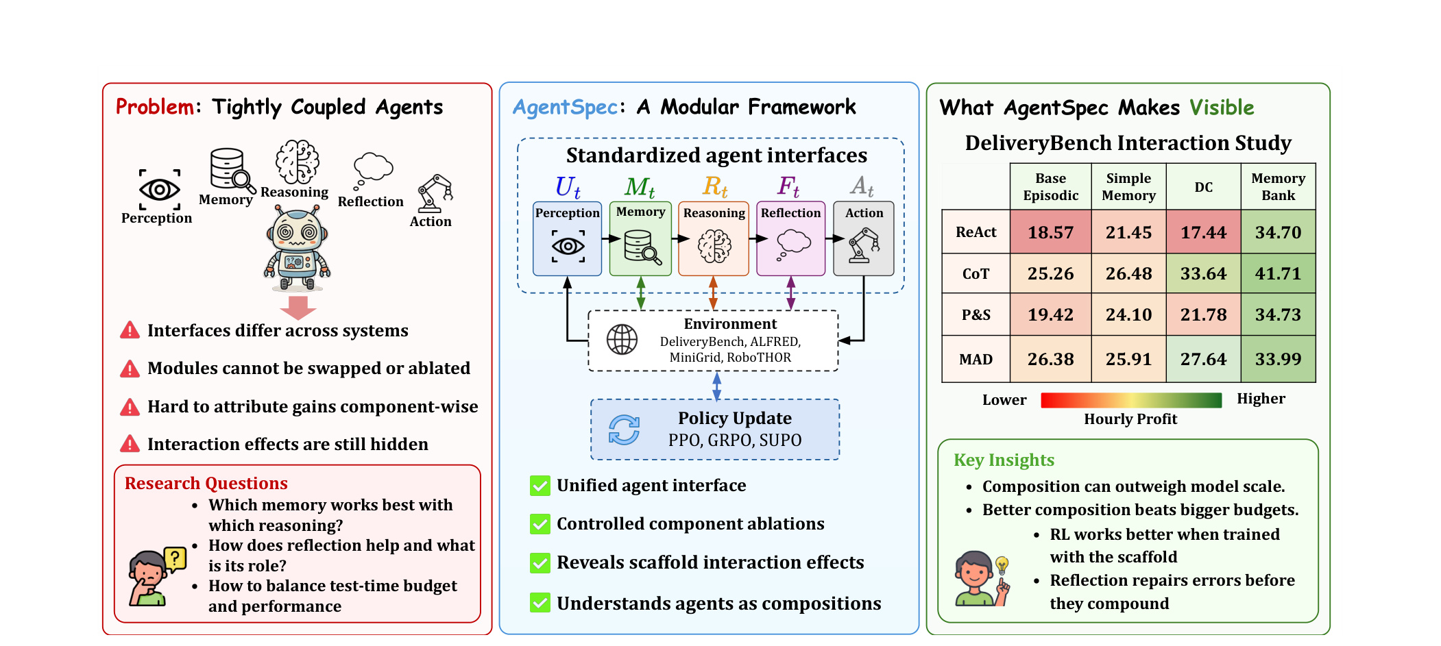 Figure 1:Figure 1: AGENTSPEC turns tightly coupled embodied-agent pipelines into a controlled modular design space with