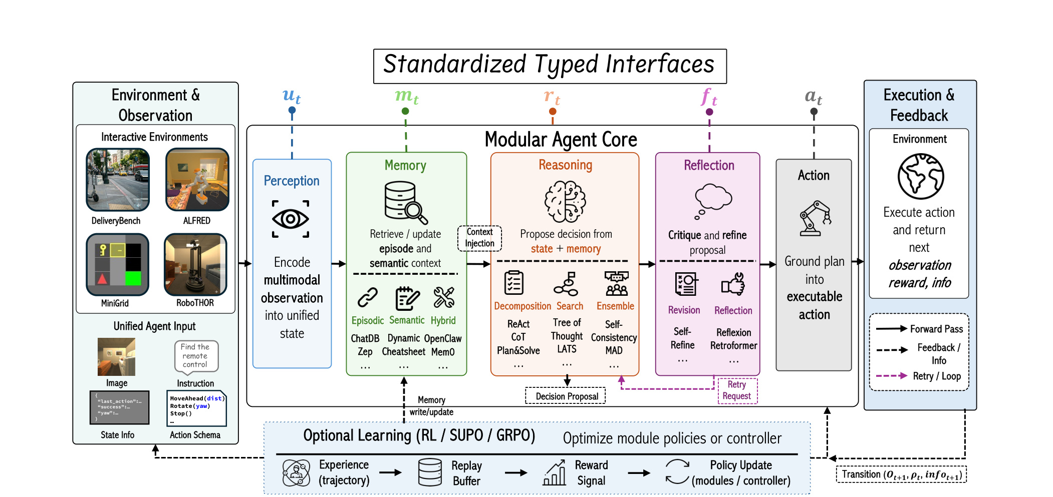 Figure 2:Figure 2: Framework overview of AGENTSPEC. AGENTSPEC decomposes embodied decision-making into a
