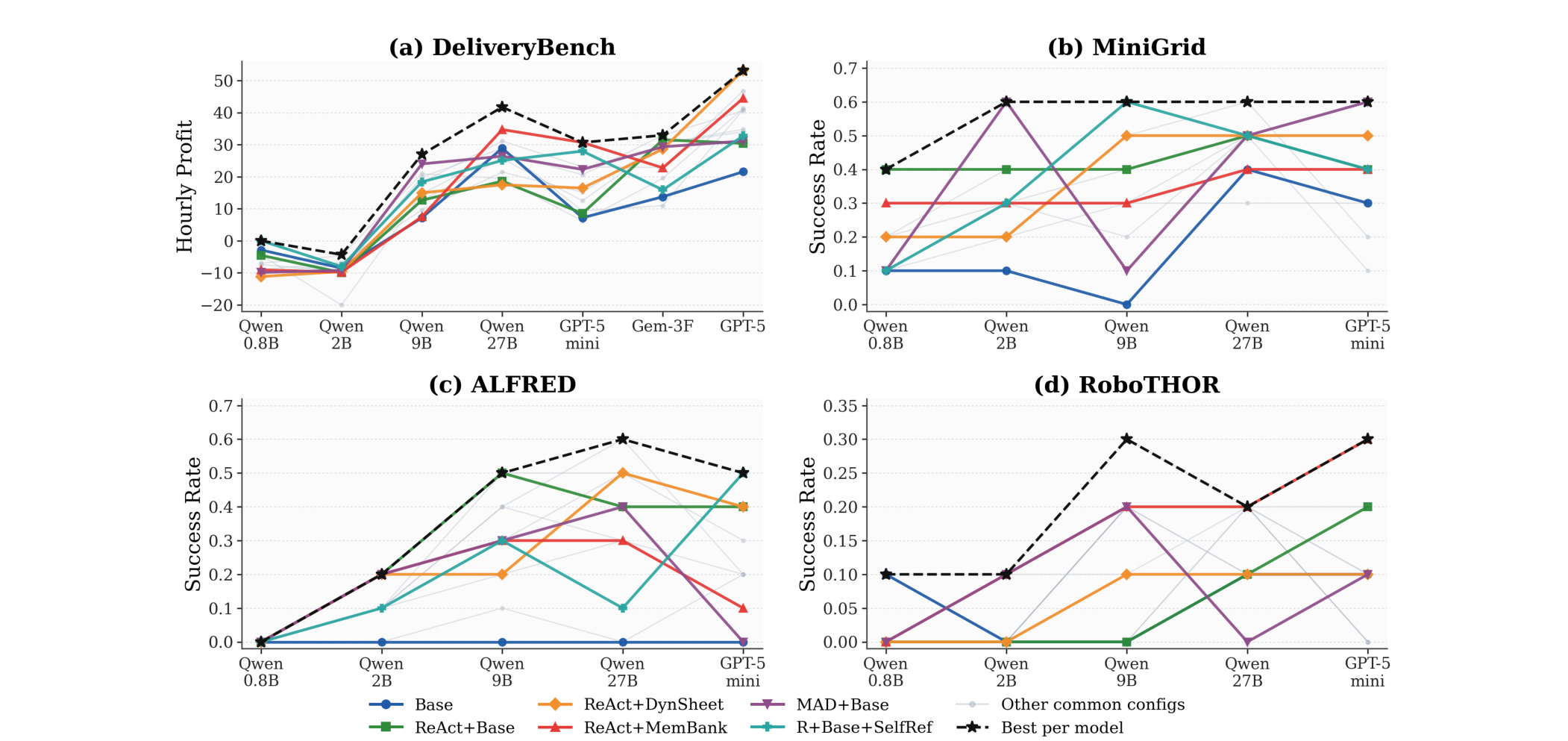 Figure 3:Figure 3: Main results across four interactive-agent benchmarks. Colored curves denote representative modular