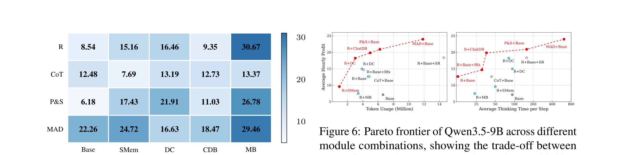 Figure 4:Figure 4: Modular combination performance (mean
