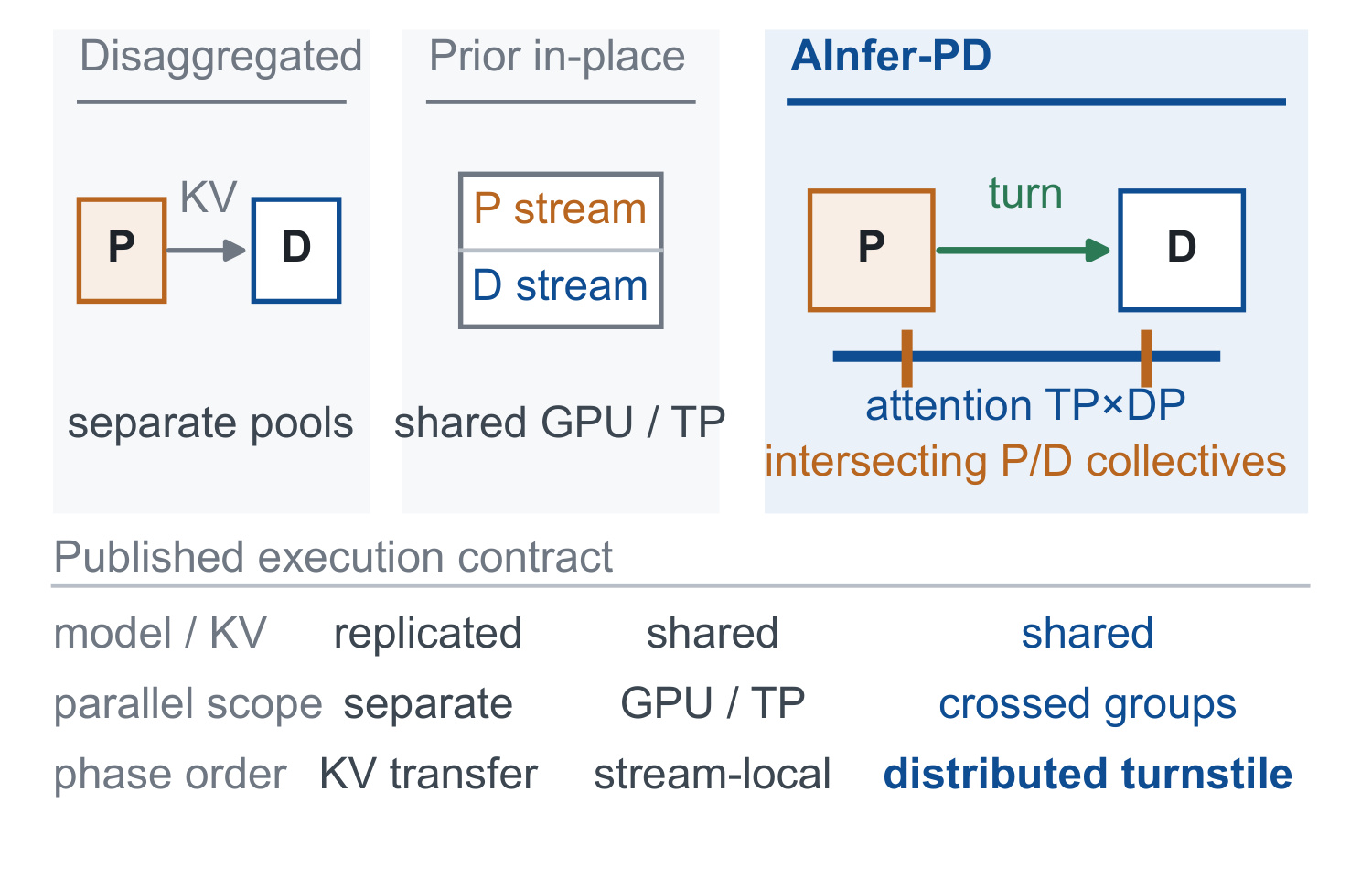 Figure 1:三种 P/D 执行契约