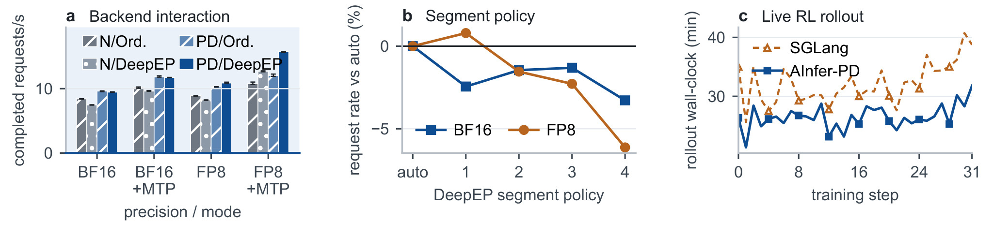 Figure 8:DeepEP 交互、Segment policy 与 Live-RL
