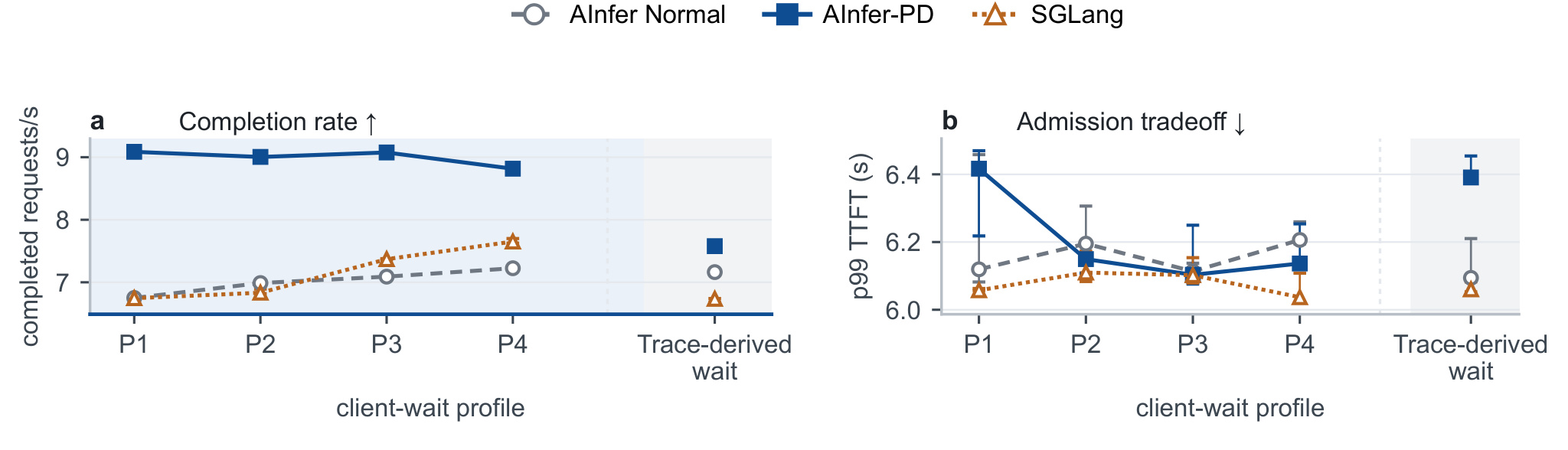 Figure 9:Client-wait 压力敏感性