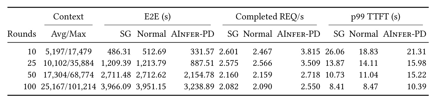 Table 6:双节点 16-GPU 验证
