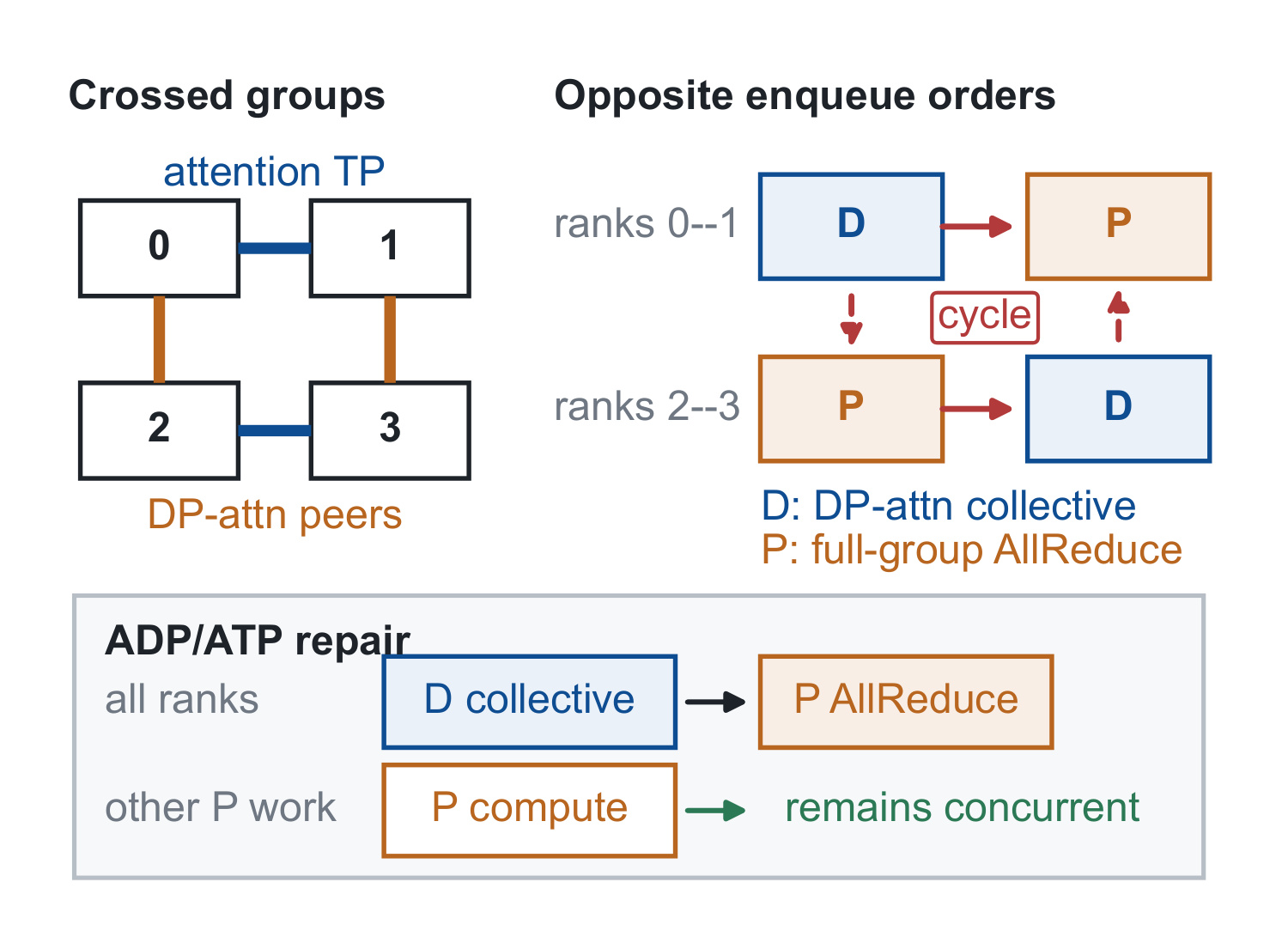 Figure 2:ADP/ATP crossed collective 反序