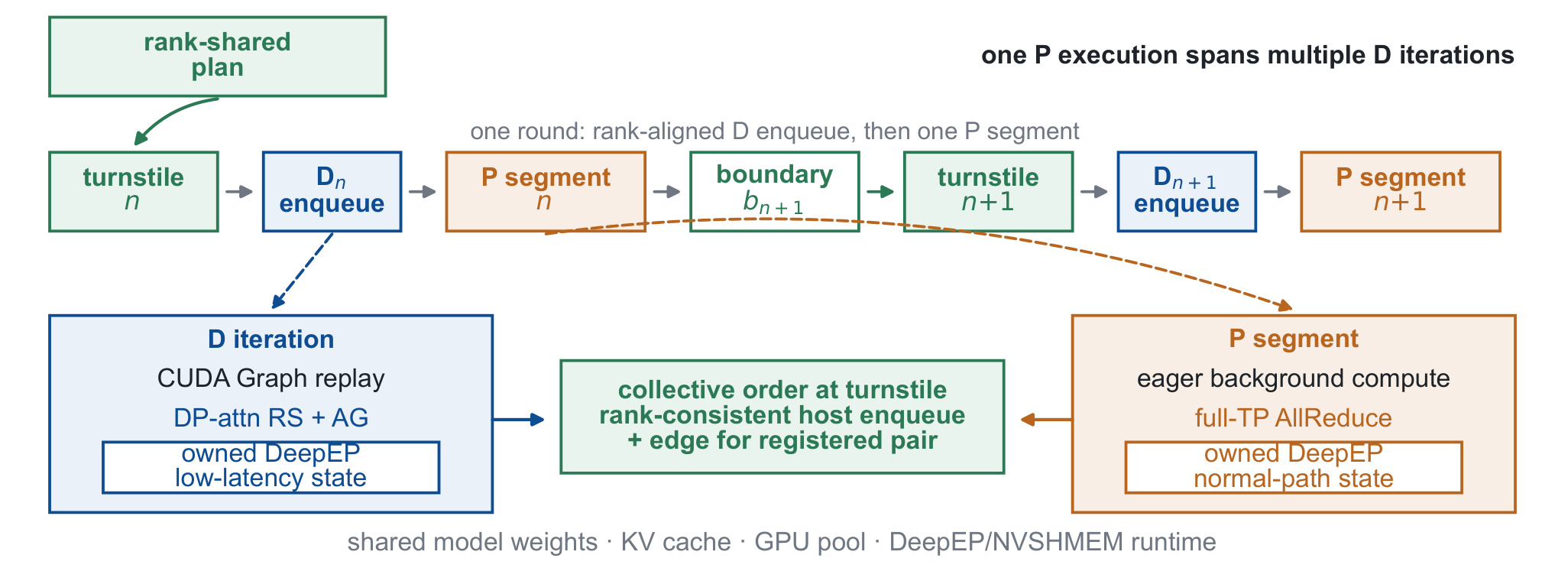 Figure 3:AInfer-PD 执行与通信路径