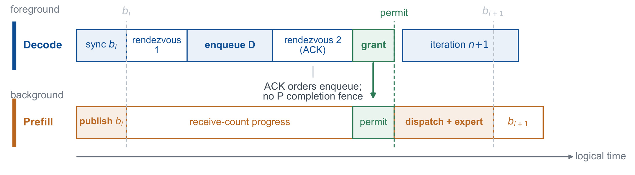 Figure 4:Rank-aligned segment turnstile