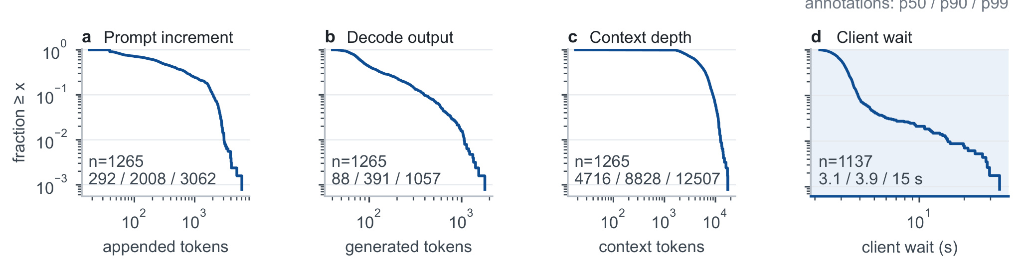 Figure 6:内部 RL rollout trace 的四个 CCDF