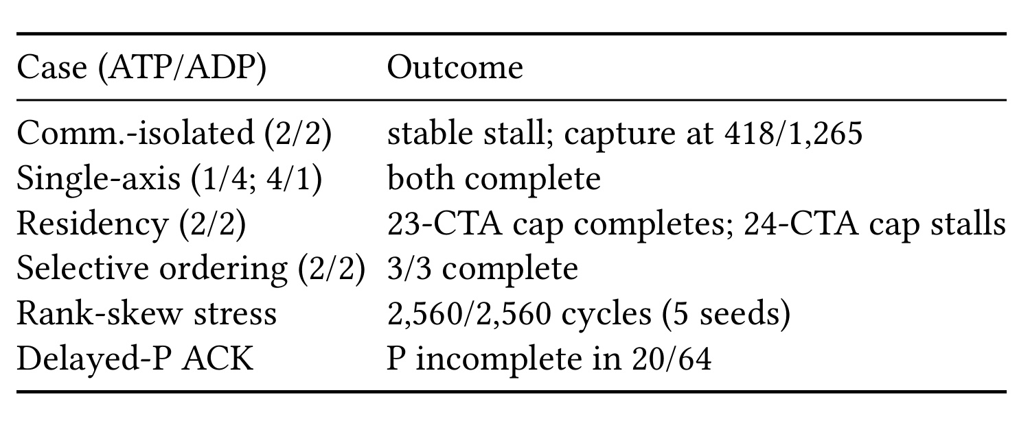 Table 4:Crossed-order 控制与协议压力测试