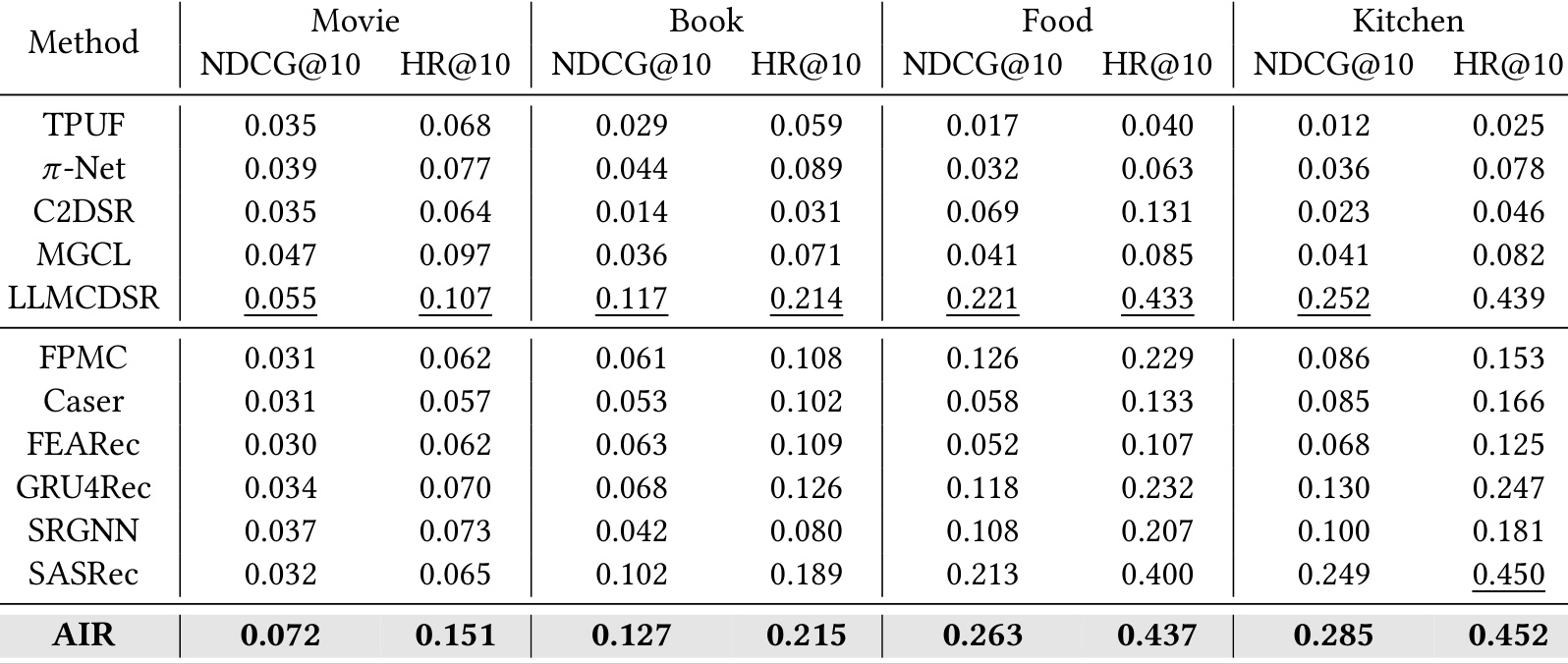 Table 2：Amazon 总体推荐效果