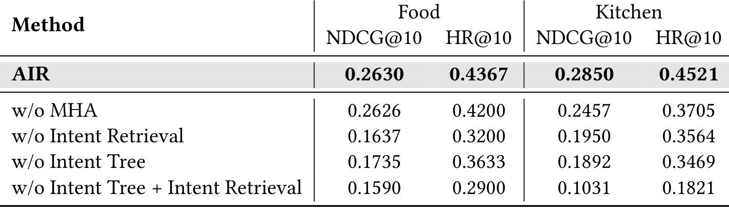 Table 3：Food-Kitchen 消融结果