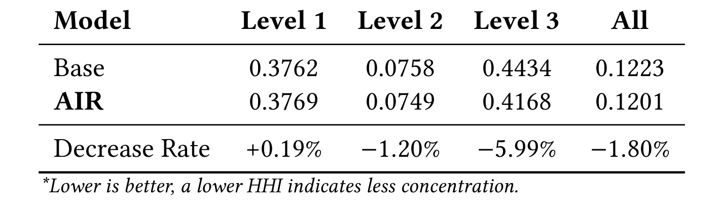 Table 4：类目 HHI 稀疏度对比