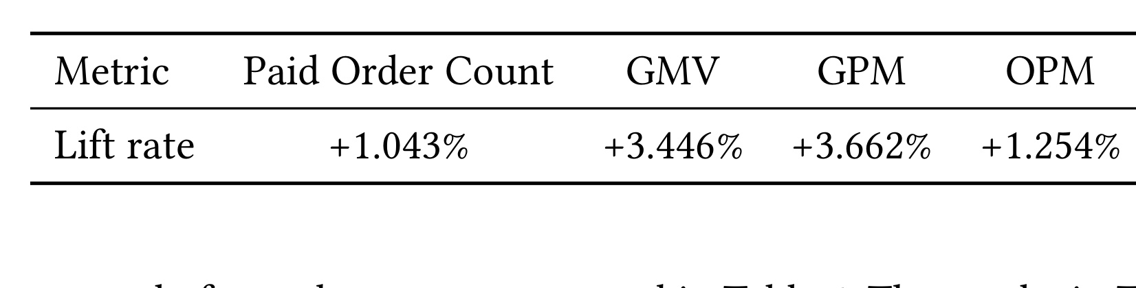 Table 5：不同活跃度用户的 GMV 提升