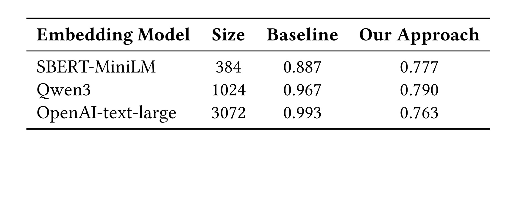Table 5：Embedding retrieval 上的样本难度