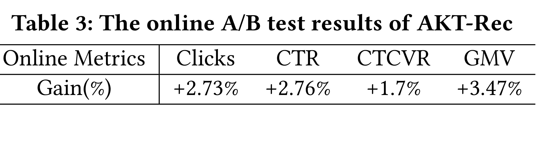 Table 3: AKT-Rec 线上 A/B 测试结果