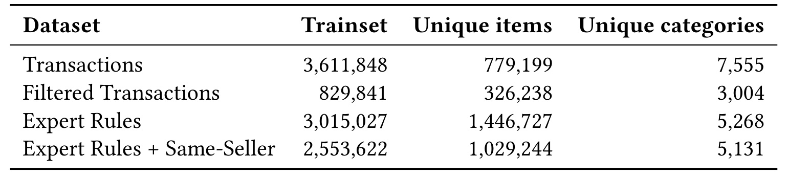 Table 2：四种训练数据的样本、商品及类别覆盖