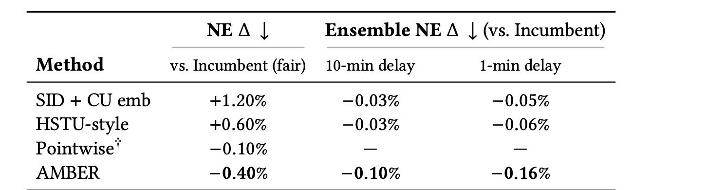 Table 2：排序 NE 与相对 Incumbent 的互补性