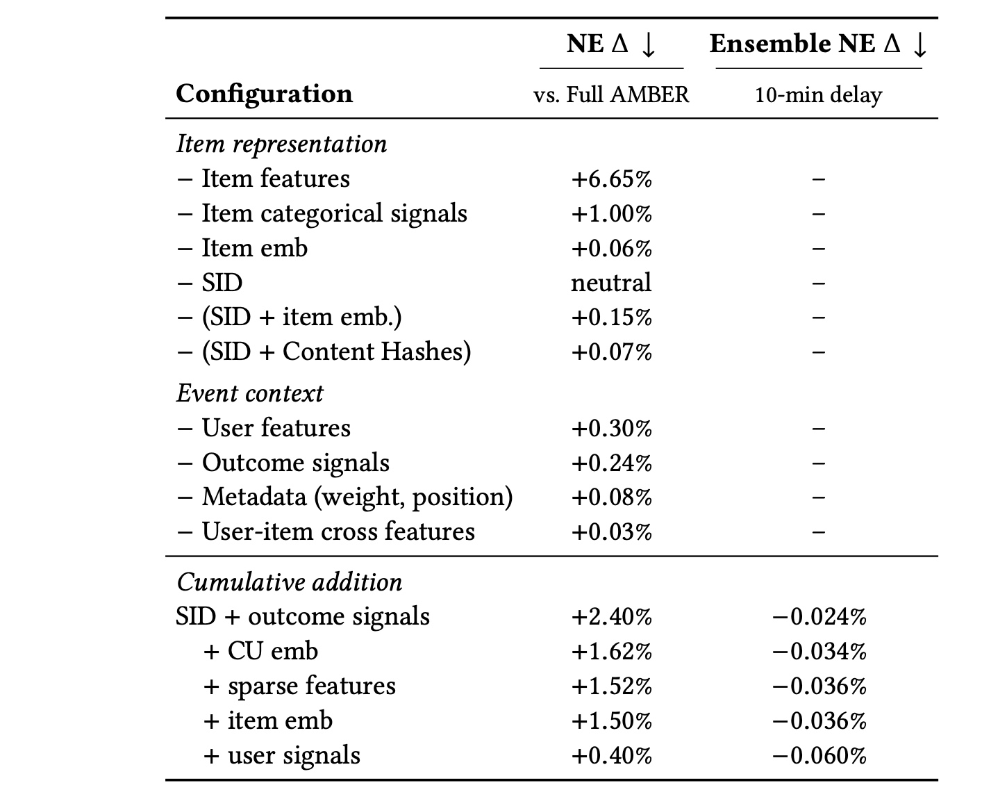 Table 4：特征组留一消融与累计加入