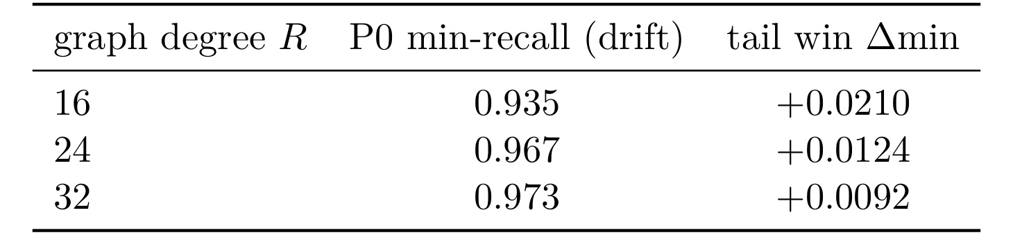 Table 2：drift-severity regime