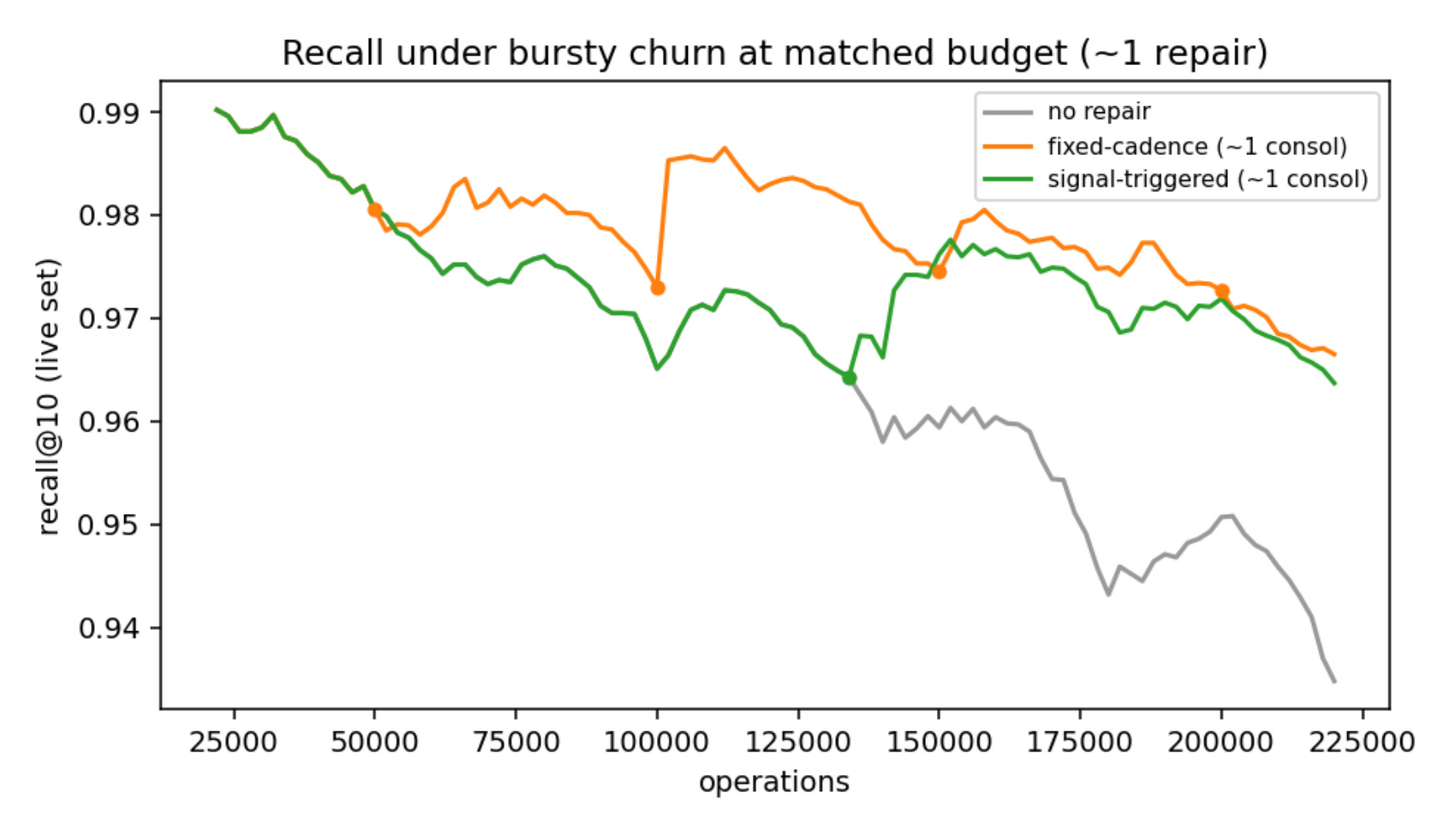Figure 1：bursty churn 下的 recall 轨迹