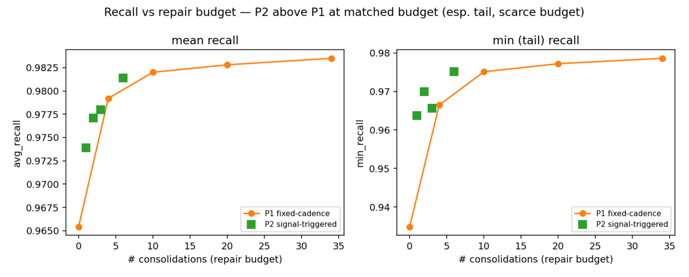 Figure 2：recall versus repair budget