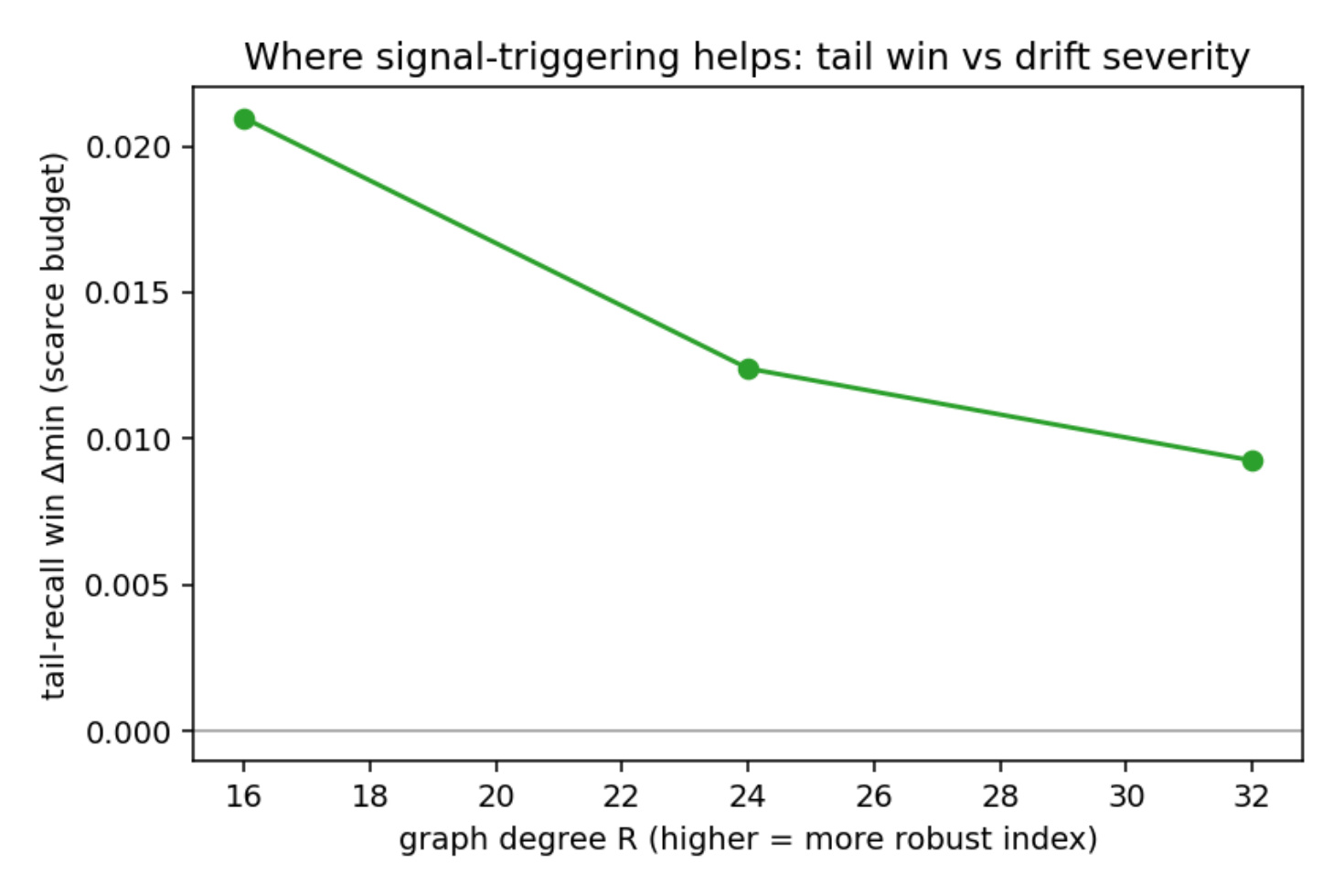 Figure 3：tail win versus graph degree R