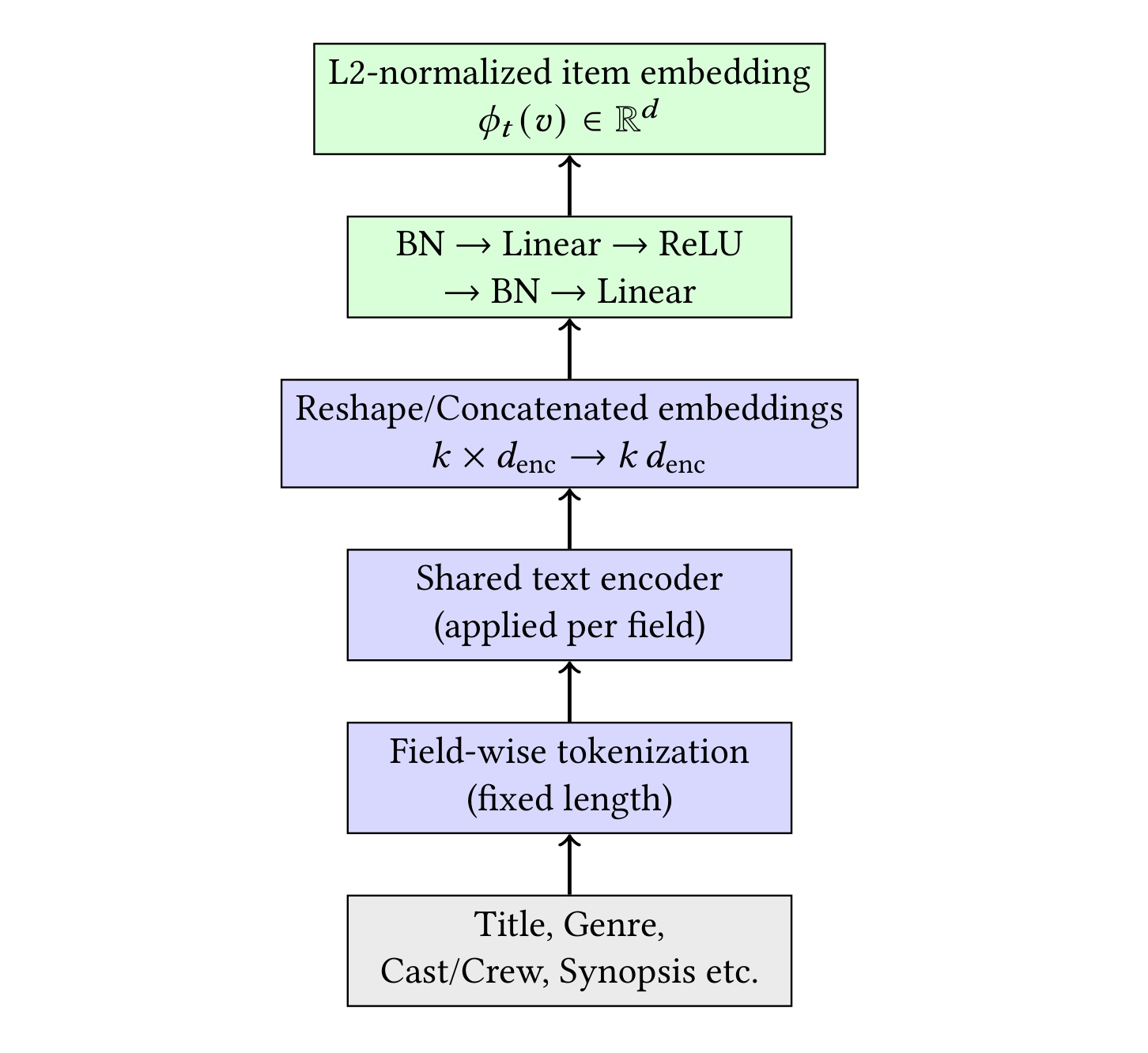 Figure 3:TextEmb 文本 item embedding 架构