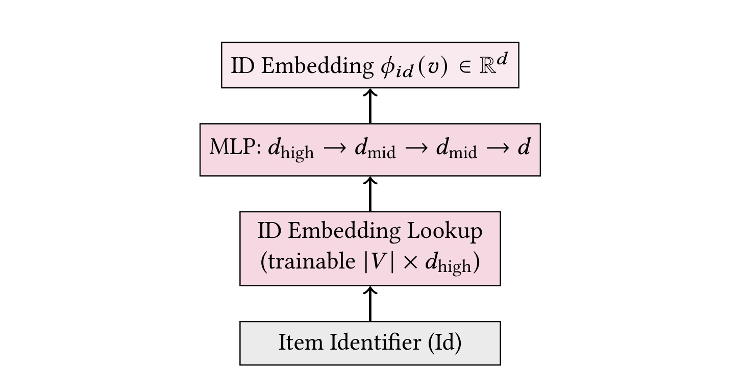 Figure 4:IdEmb 协同 item embedding 架构