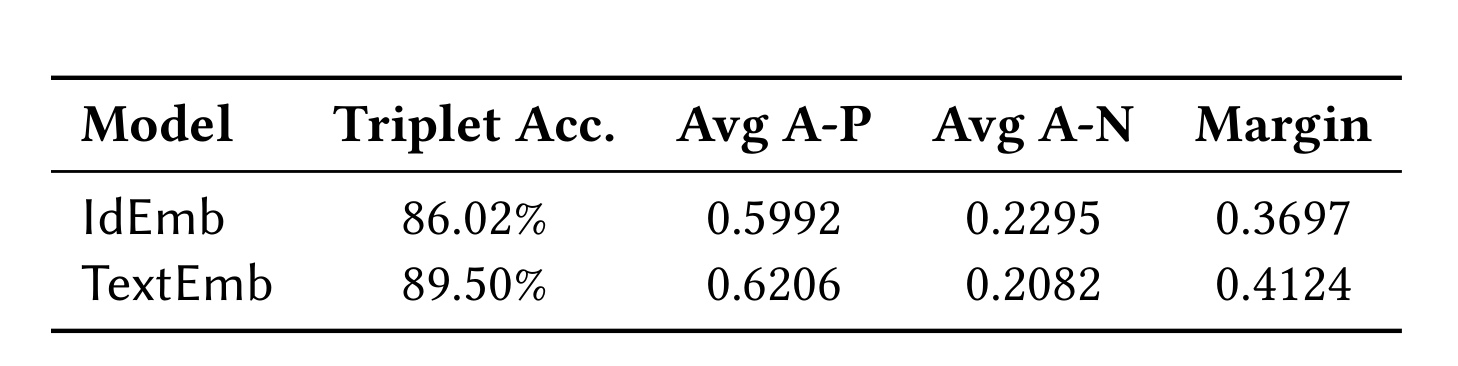 Table 4:LLM 标注 triplet 上的 embedding 质量