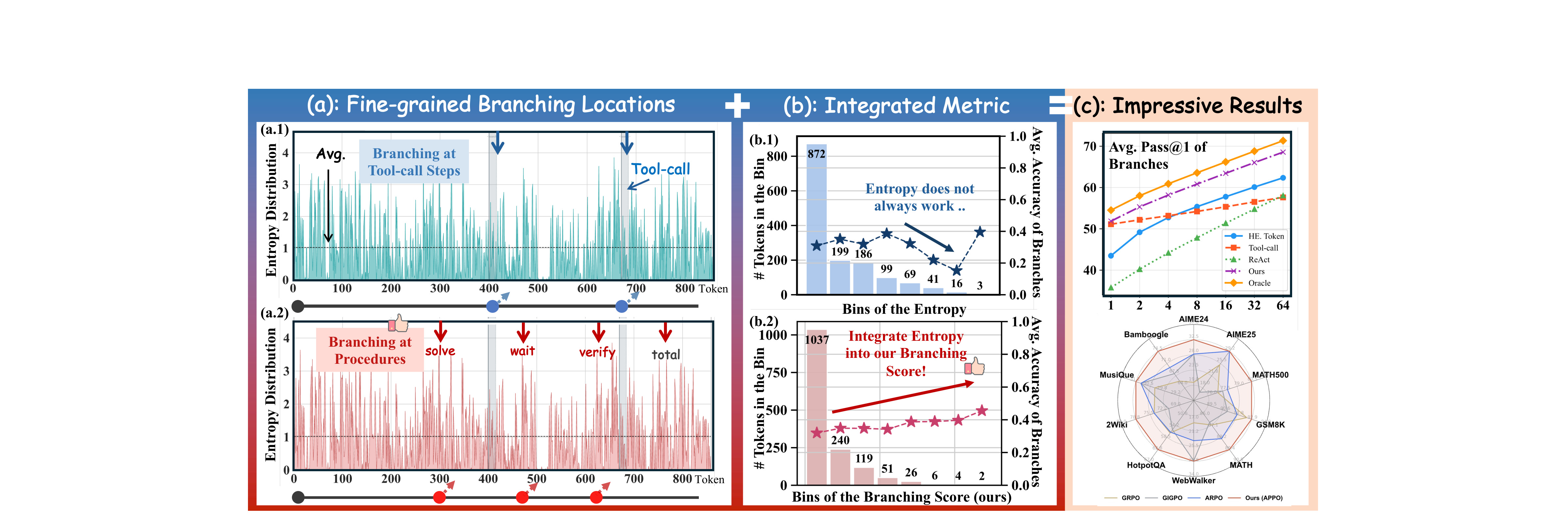 Figure 1：APPO 的 pilot study