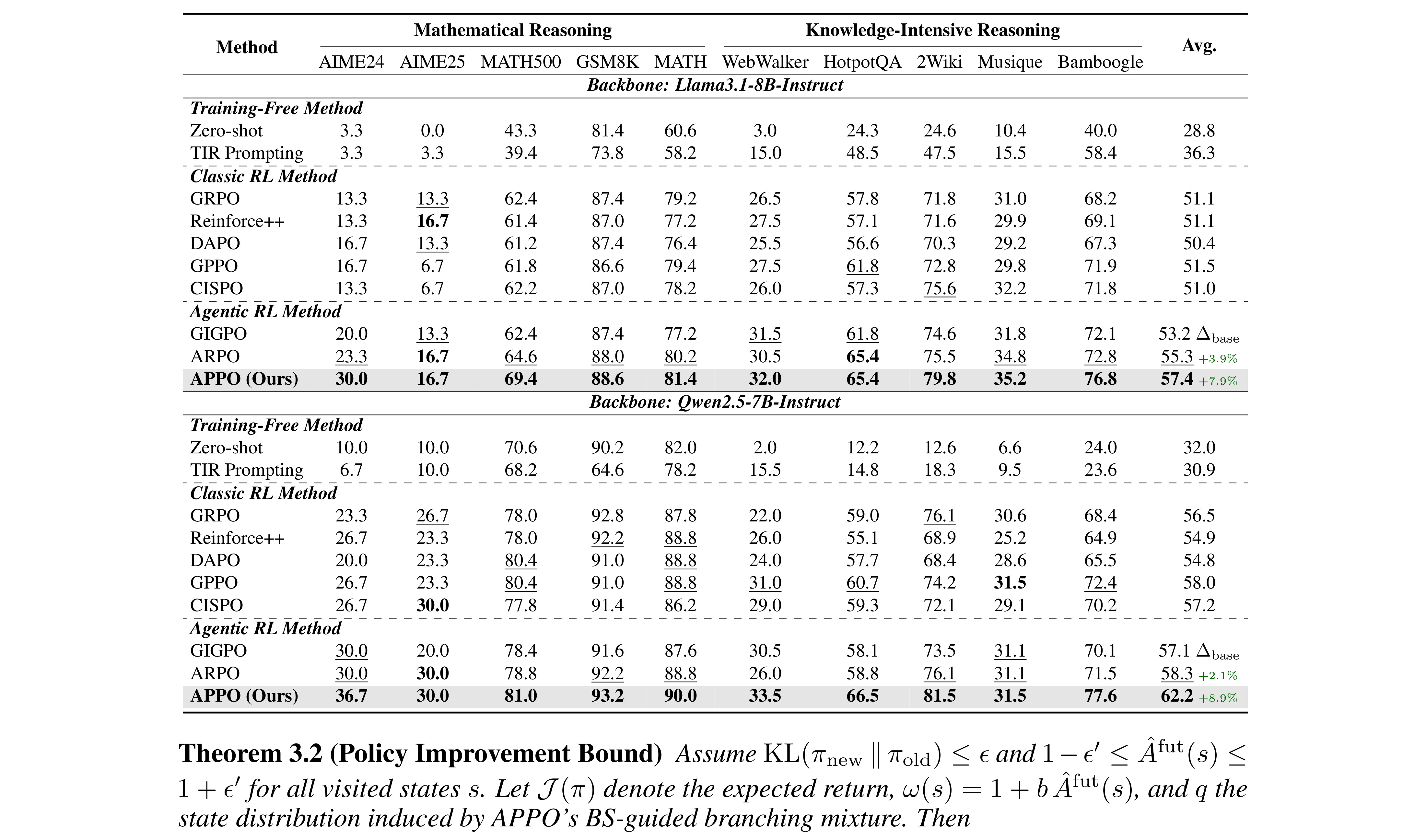Table 1：10 个 Deep Reasoning 数据集主结果