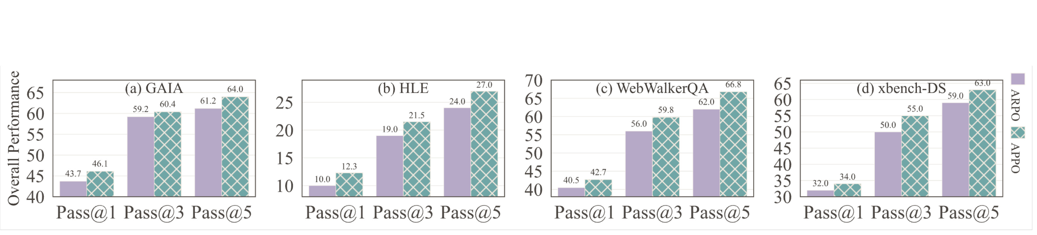 Figure 3：Pass@1 到 Pass@5 分析