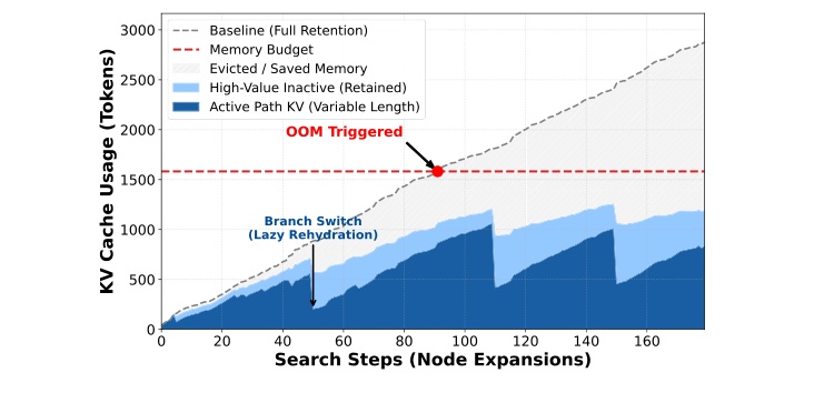 Figure 3:KV memory dynamics