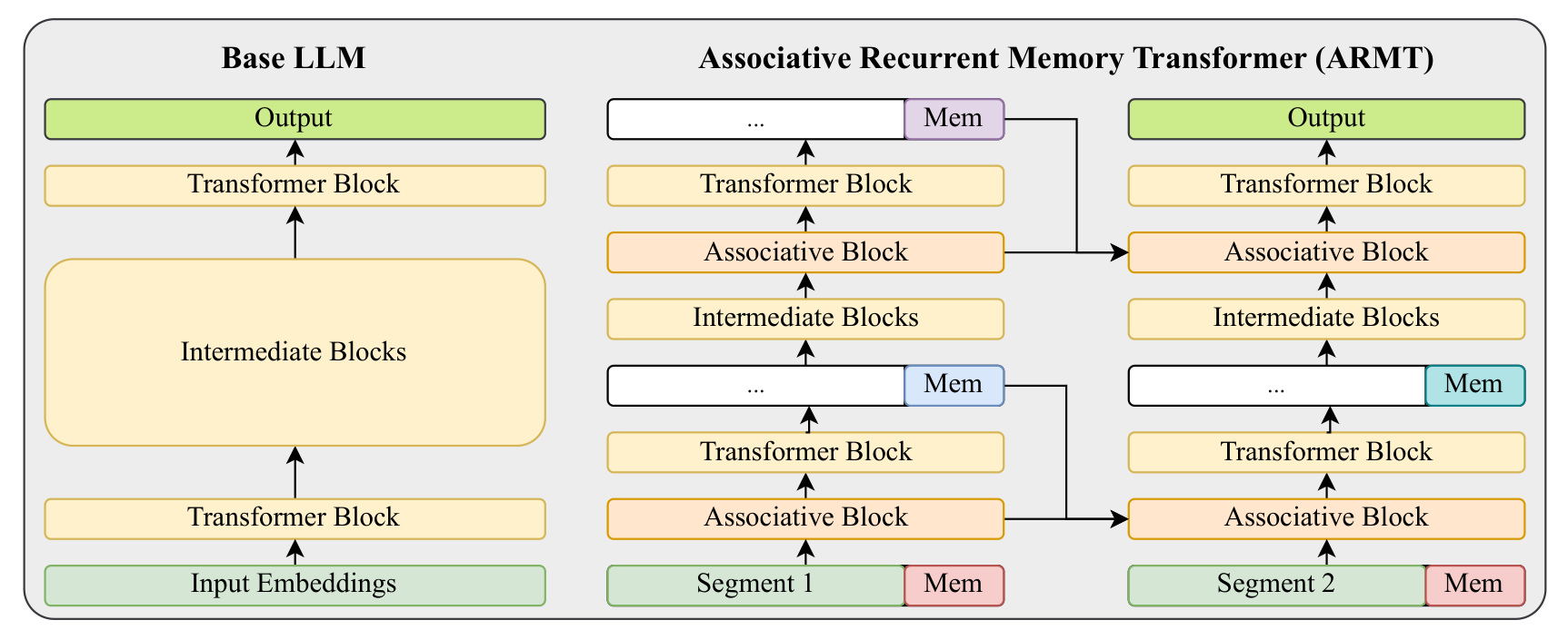 Figure 1：Base LLM 与 ARMT 架构