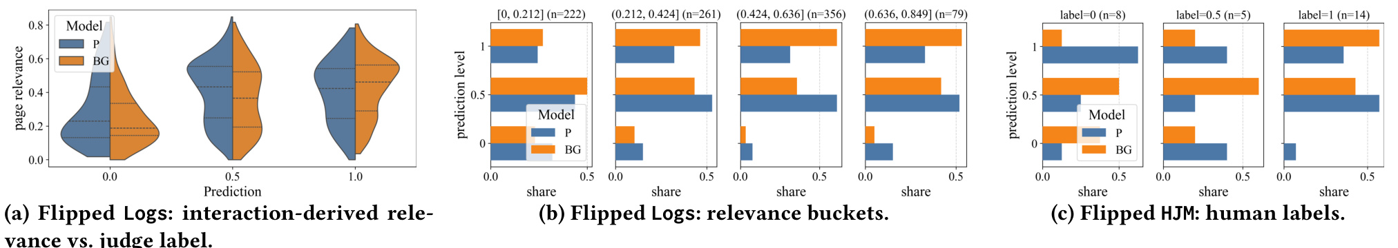 Figure 1：flipped instances 诊断