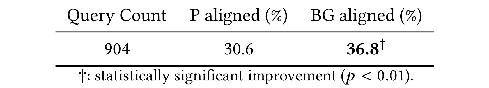 Table 2：在线 A/B sign alignment