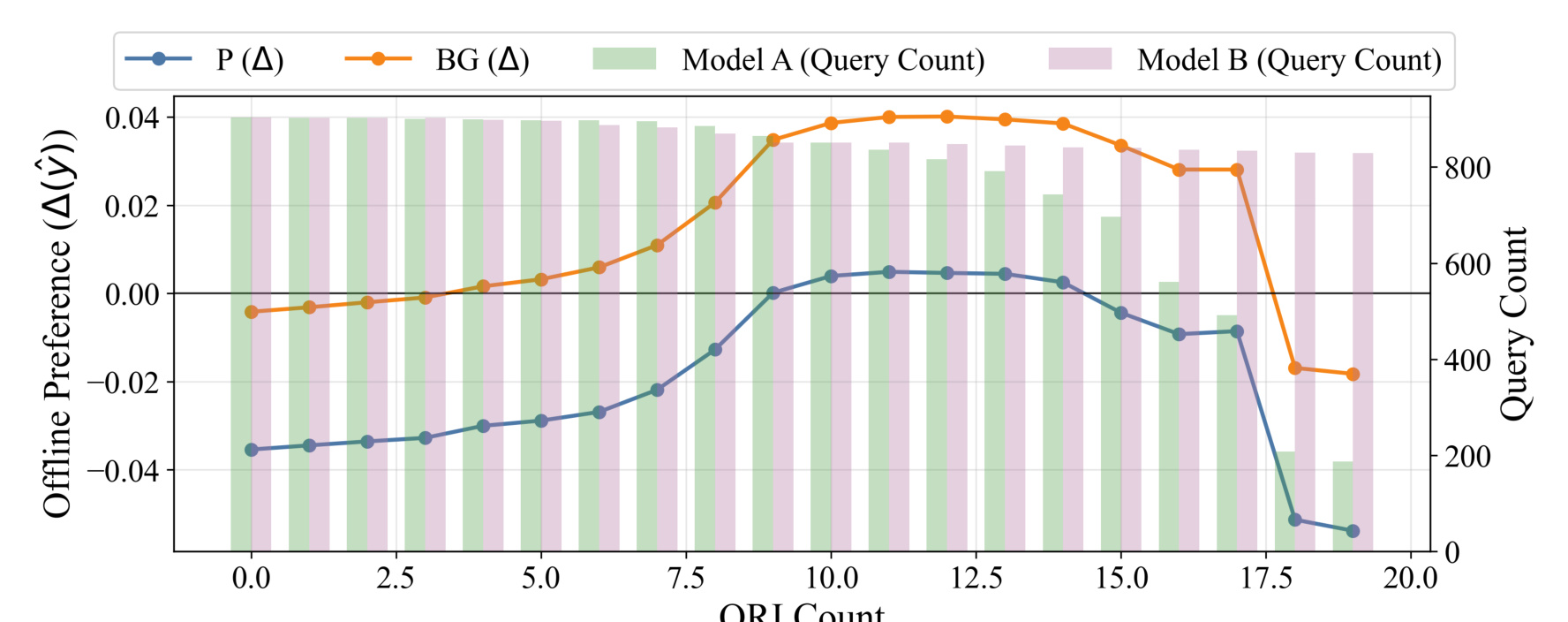 Figure 2：qri_count 阈值下的离线偏好曲线