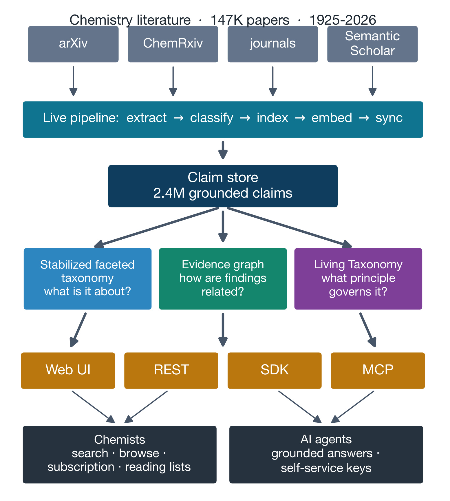 Figure 2:AskChem 以 claim 为中心的端到端架构