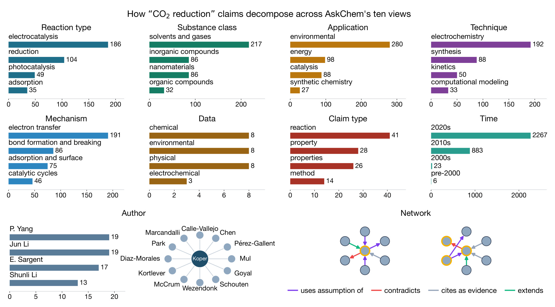 Figure 4:CO2 reduction claims 在十种视图中的分解