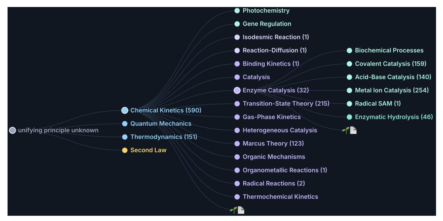 Figure 5:以科学原则为主轴的 Living Taxonomy