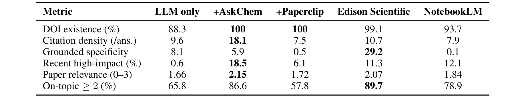 Table 1:AskChem-Bench 五系统主结果