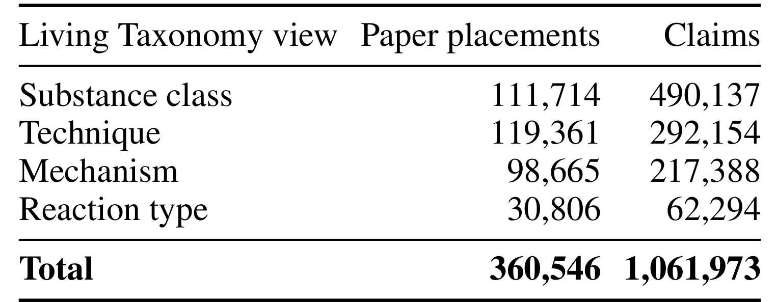 Table 3:Living Taxonomy 的分视图覆盖
