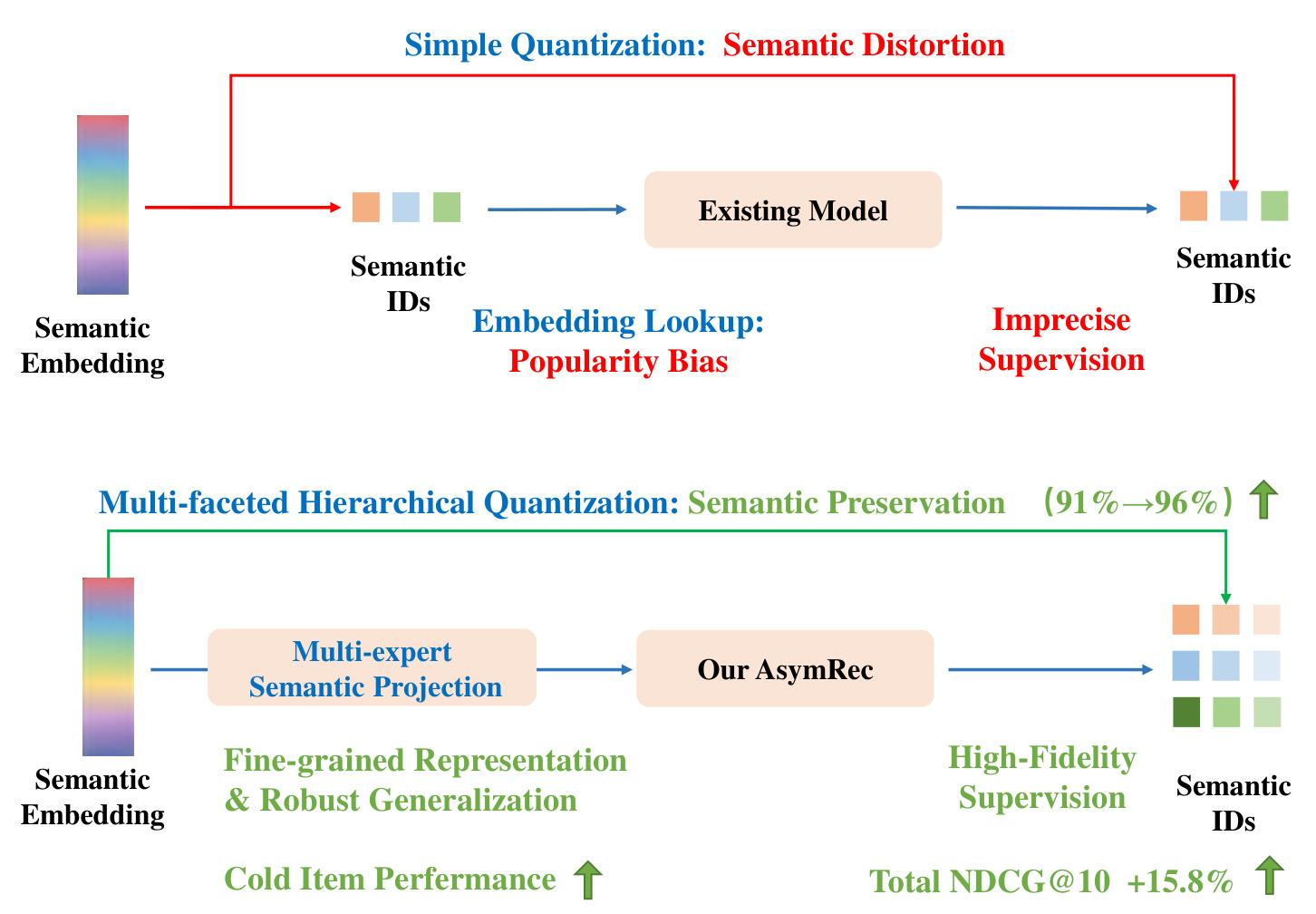 Figure 1：对称量化瓶颈与 AsymRec 的非对称解法