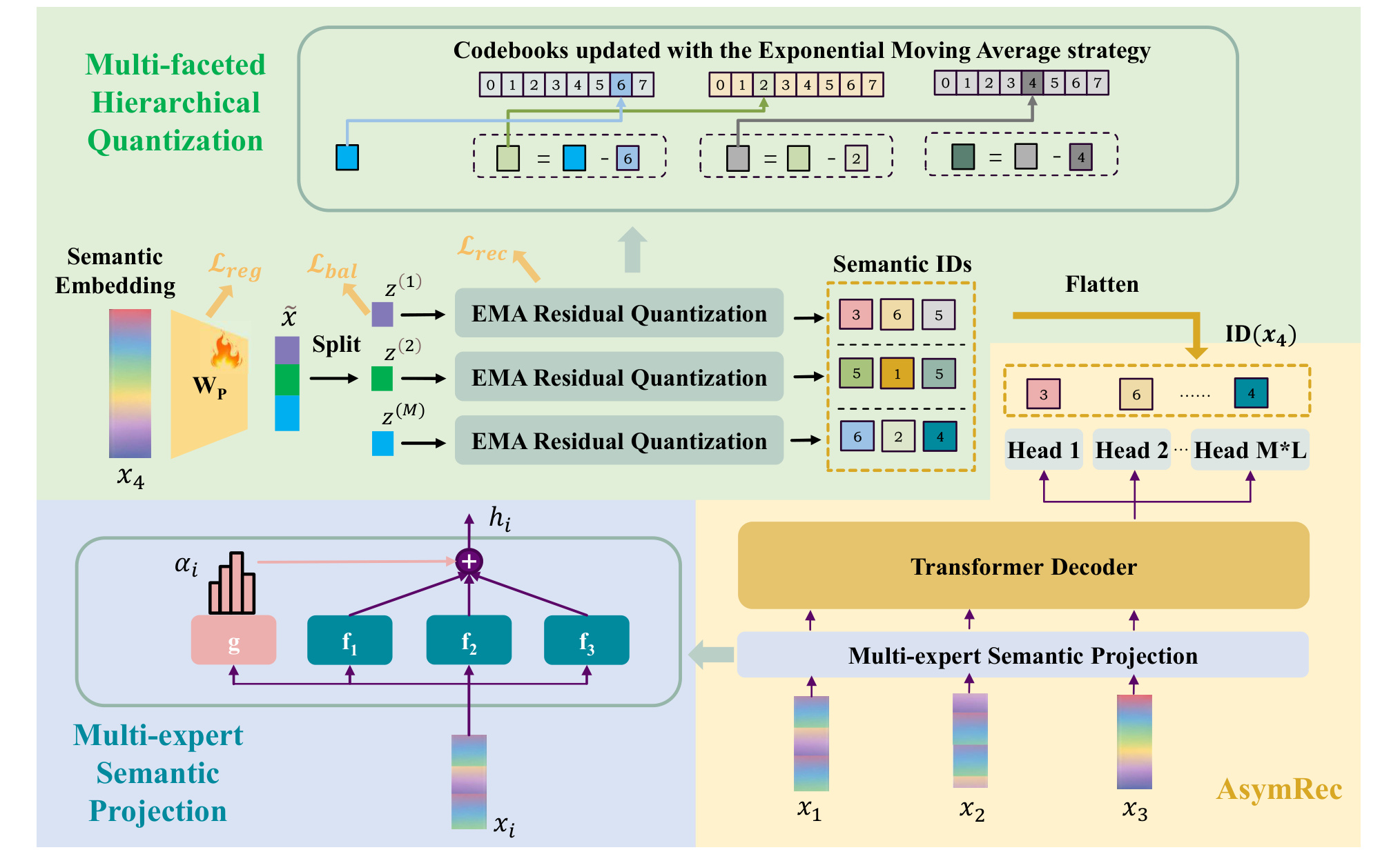 Figure 2：AsymRec 的 MSP-MHQ-Decoder 数据流